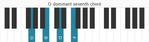 Piano voicing of chord G 7